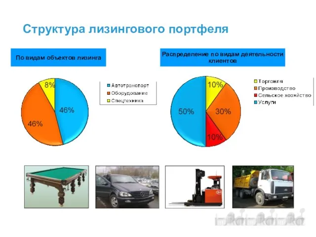 Структура лизингового портфеля По видам объектов лизинга Распределение по видам деятельности клиентов