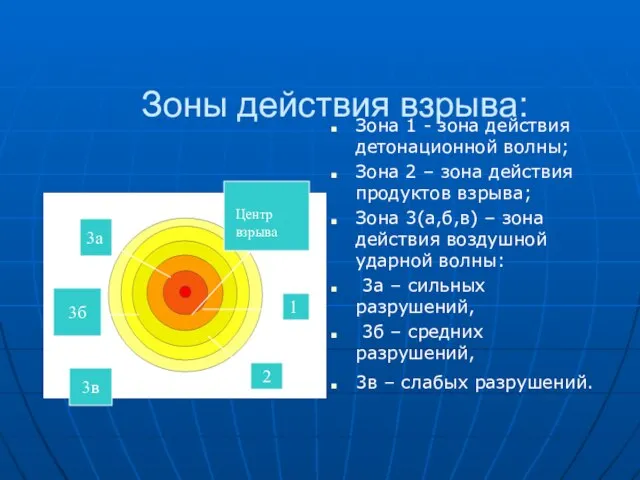 Зоны действия взрыва: Зона 1 - зона действия детонационной волны; Зона 2