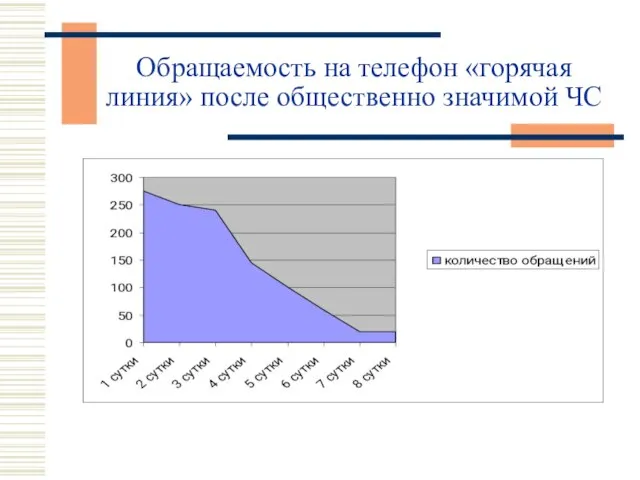 Обращаемость на телефон «горячая линия» после общественно значимой ЧС