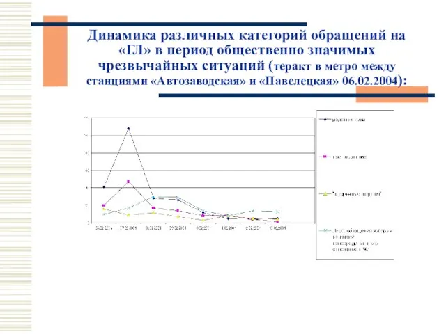 Динамика различных категорий обращений на «ГЛ» в период общественно значимых чрезвычайных ситуаций