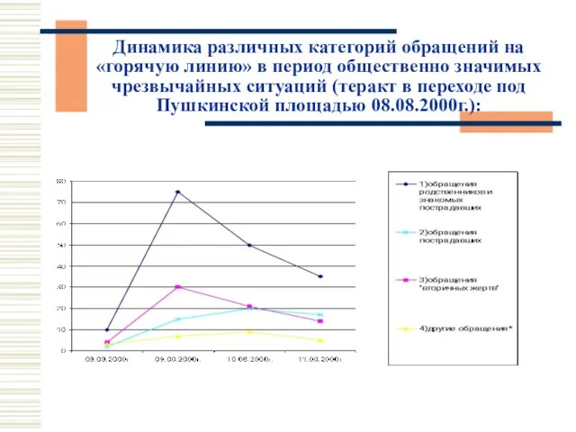 Динамика различных категорий обращений на «горячую линию» в период общественно значимых чрезвычайных