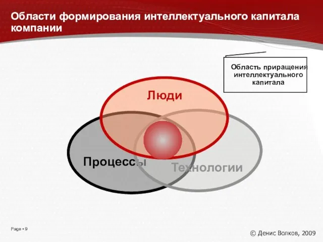 Области формирования интеллектуального капитала компании Процессы Технологии Люди © Денис Волков, 2009 Область приращения интеллектуального капитала