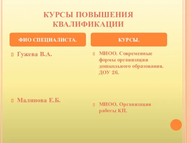 КУРСЫ ПОВЫШЕНИЯ КВАЛИФИКАЦИИ Гужева В.А. Малинова Е.Б. МИОО. Современные формы организации дошкольного