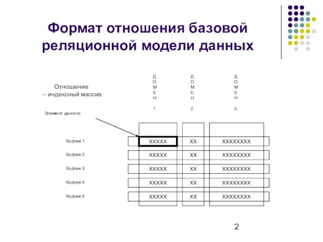 Формат отношения базовой реляционной модели данных