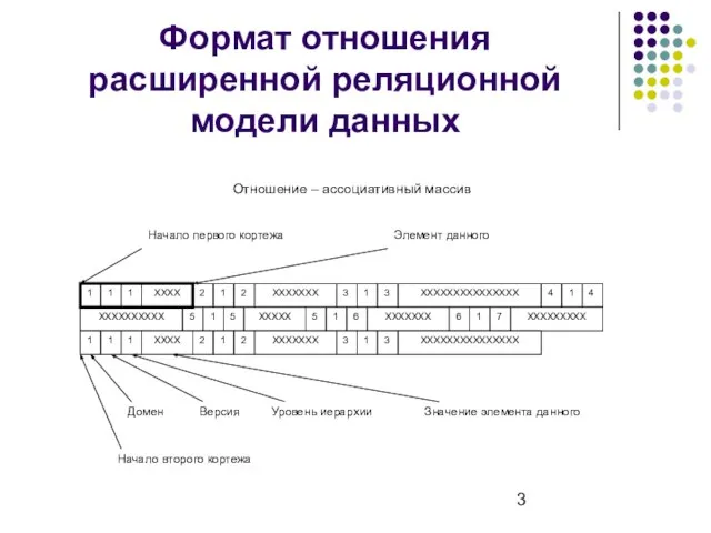 Формат отношения расширенной реляционной модели данных