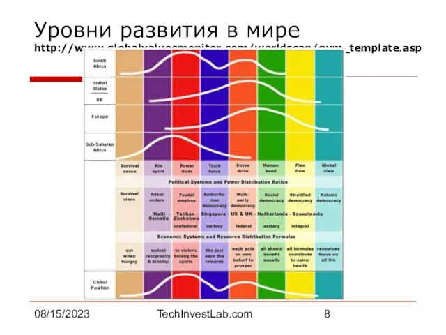 08/15/2023 TechInvestLab.com Уровни развития в мире http://www.globalvaluesmonitor.com/worldscan/gvm_template.asp