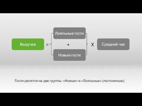 Гости делятся на две группы: «Новые» и «Лояльные» (постоянные).