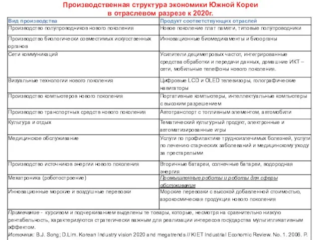 Производственная структура экономики Южной Кореи в отраслевом разрезе к 2020г.