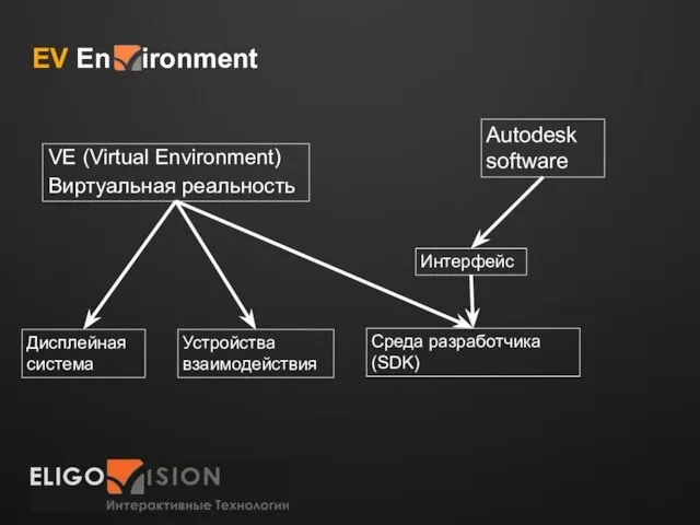 EV En ironment VE (Virtual Environment) Виртуальная реальность Дисплейная система Устройства взаимодействия