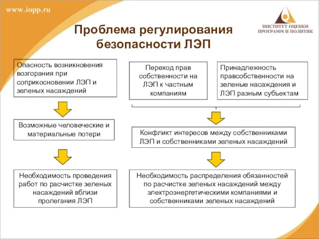 Проблема регулирования безопасности ЛЭП Опасность возникновения возгорания при соприкосновении ЛЭП и зеленых