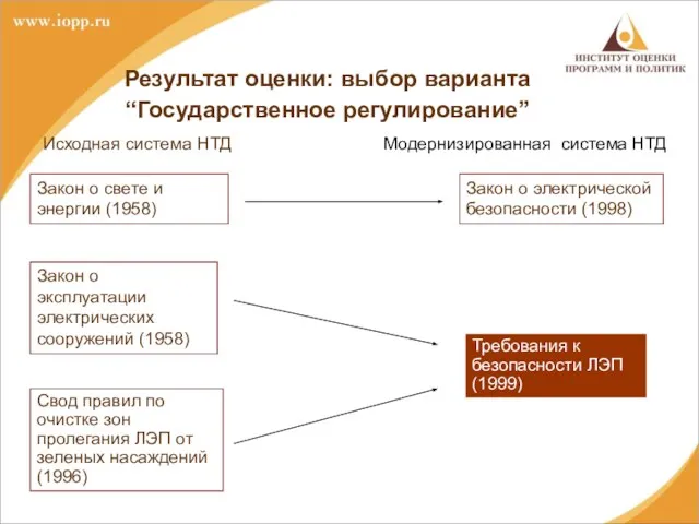 Результат оценки: выбор варианта “Государственное регулирование” Исходная система НТД Закон о свете