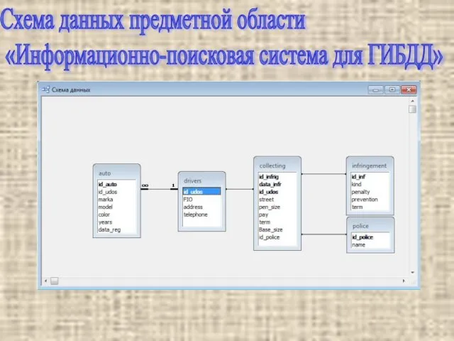 Схема данных предметной области «Информационно-поисковая система для ГИБДД»