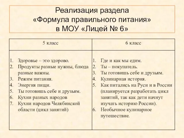 Реализация раздела «Формула правильного питания» в МОУ «Лицей № 6»