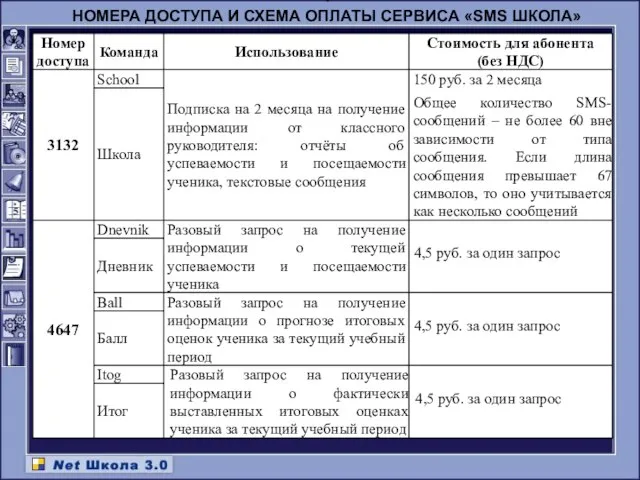 . НОМЕРА ДОСТУПА И СХЕМА ОПЛАТЫ СЕРВИСА «SMS ШКОЛА»