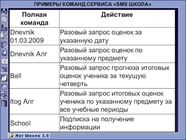 ПРИМЕРЫ КОМАНД СЕРВИСА «SMS ШКОЛА»