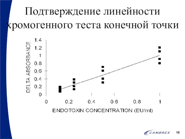 Подтверждение линейности хромогенного теста конечной точки