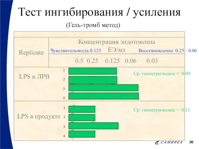 Тест ингибирования / усиления (Гель-тромб метод)