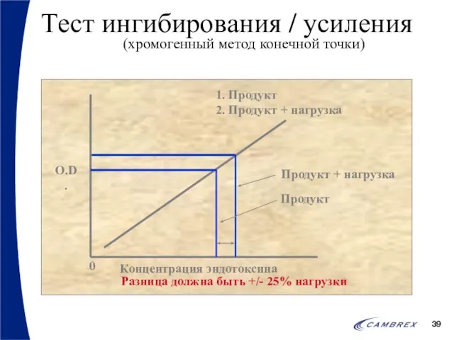 Тест ингибирования / усиления (хромогенный метод конечной точки)