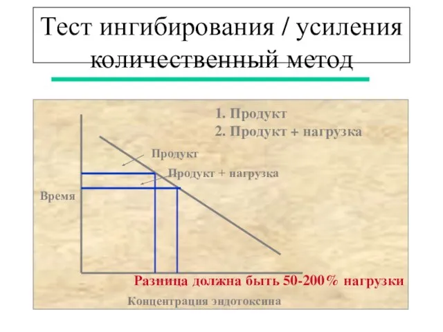 Тест ингибирования / усиления количественный метод Время Концентрация эндотоксина Продукт Продукт +