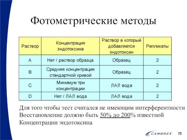 Фотометрические методы Для того чтобы тест считался не имеющим интерферентности Восстановление должно