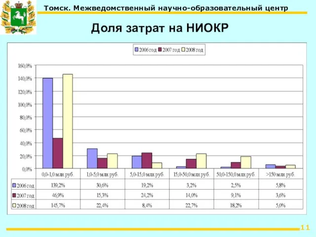 Доля затрат на НИОКР