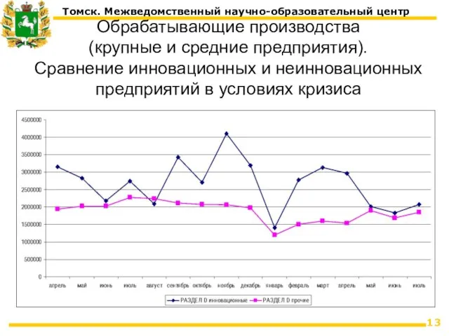 Обрабатывающие производства (крупные и средние предприятия). Сравнение инновационных и неинновационных предприятий в условиях кризиса