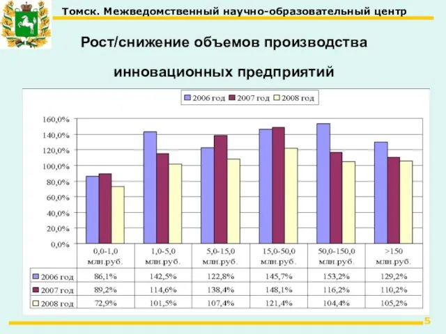 Рост/снижение объемов производства инновационных предприятий