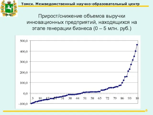 Прирост/снижение объемов выручки инновационных предприятий, находящихся на этапе генерации бизнеса (0 – 5 млн. руб.)