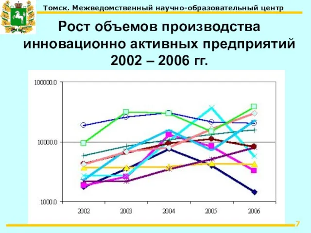 Рост объемов производства инновационно активных предприятий 2002 – 2006 гг.