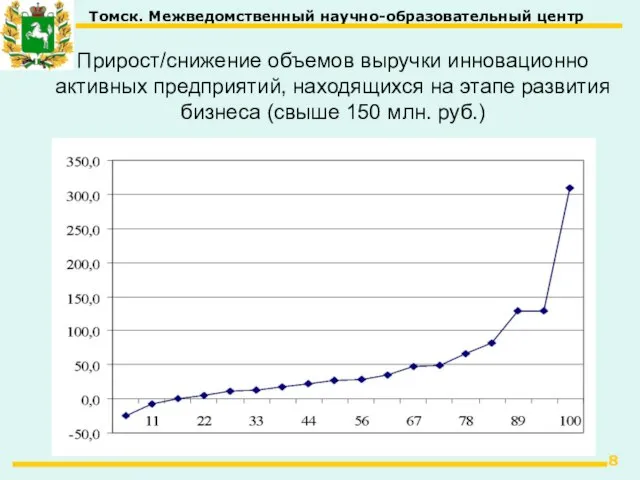 Прирост/снижение объемов выручки инновационно активных предприятий, находящихся на этапе развития бизнеса (свыше 150 млн. руб.)