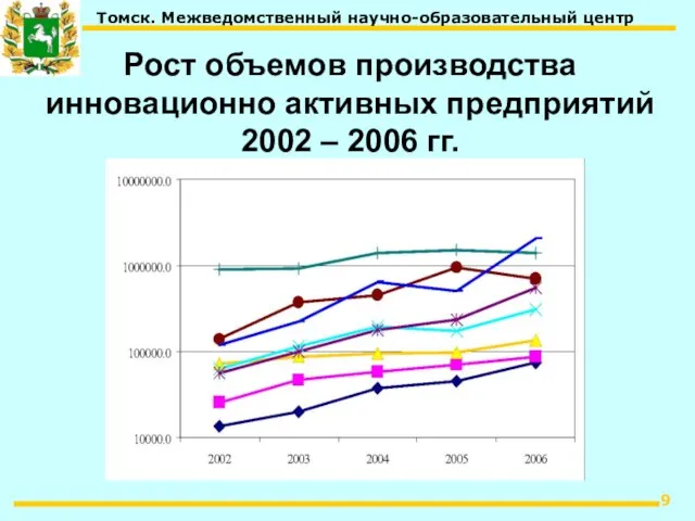 Рост объемов производства инновационно активных предприятий 2002 – 2006 гг.