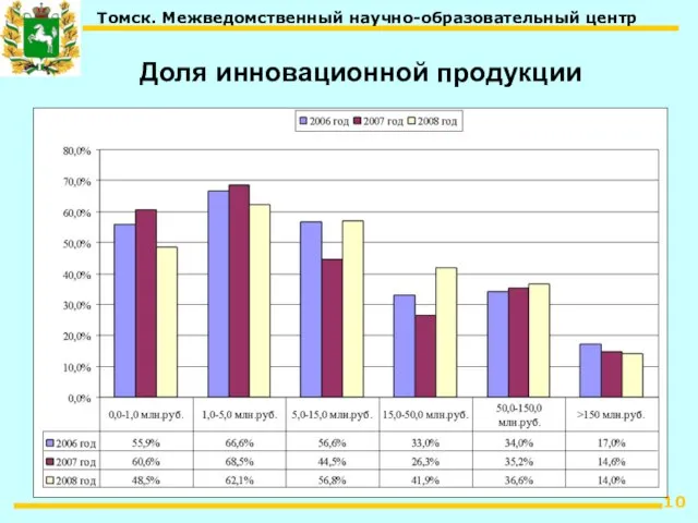 Доля инновационной продукции