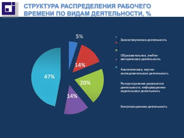 СТРУКТУРА РАСПРЕДЕЛЕНИЯ РАБОЧЕГО ВРЕМЕНИ ПО ВИДАМ ДЕЯТЕЛЬНОСТИ, % Законотворческая деятельность Образовательная, учебно-методическая