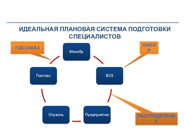 ИДЕАЛЬНАЯ ПЛАНОВАЯ СИСТЕМА ПОДГОТОВКИ СПЕЦИАЛИСТОВ НАБОР РАСПРЕДЕЛЕНИЕ ГОСЗАКАЗ