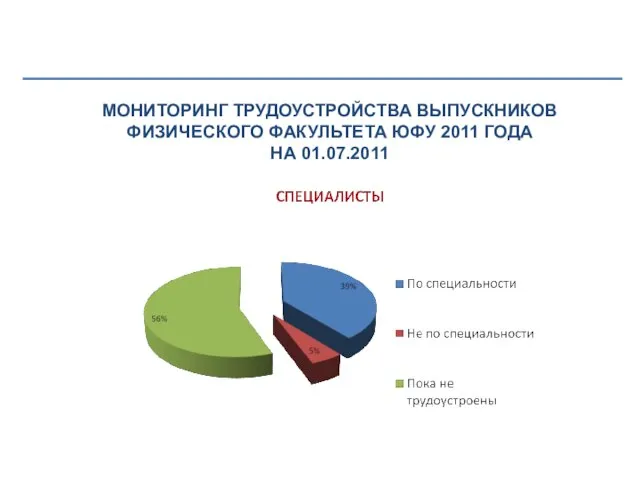 МОНИТОРИНГ ТРУДОУСТРОЙСТВА ВЫПУСКНИКОВ ФИЗИЧЕСКОГО ФАКУЛЬТЕТА ЮФУ 2011 ГОДА НА 01.07.2011