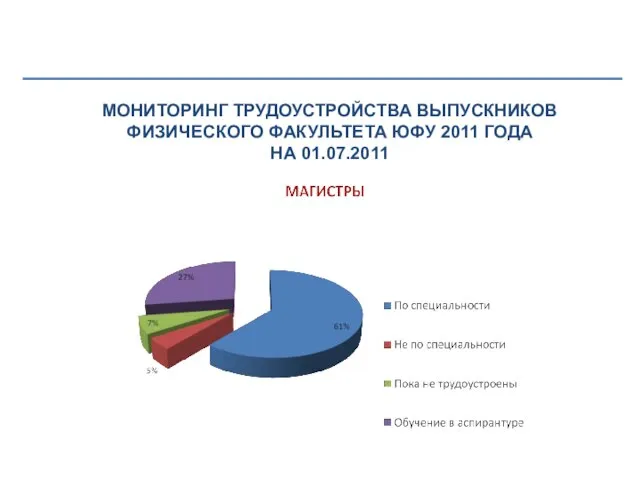 МОНИТОРИНГ ТРУДОУСТРОЙСТВА ВЫПУСКНИКОВ ФИЗИЧЕСКОГО ФАКУЛЬТЕТА ЮФУ 2011 ГОДА НА 01.07.2011