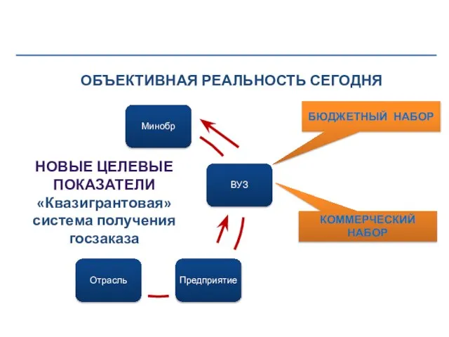 ОБЪЕКТИВНАЯ РЕАЛЬНОСТЬ СЕГОДНЯ БЮДЖЕТНЫЙ НАБОР НОВЫЕ ЦЕЛЕВЫЕ ПОКАЗАТЕЛИ «Квазигрантовая» система получения госзаказа КОММЕРЧЕСКИЙ НАБОР