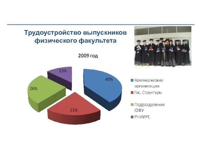 Трудоустройство выпускников физического факультета