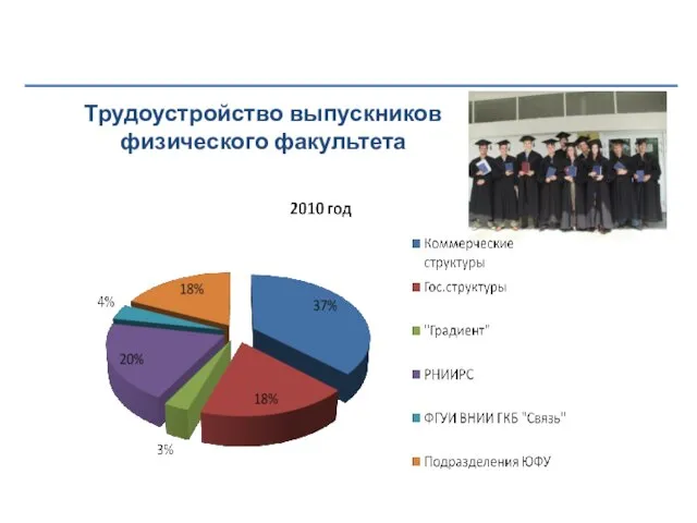 Трудоустройство выпускников физического факультета