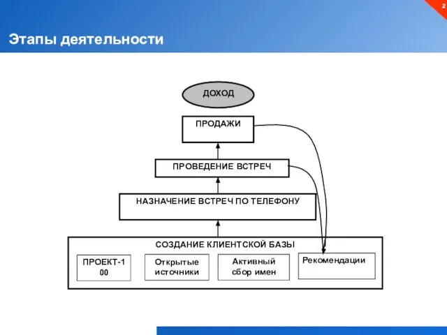 Этапы деятельности