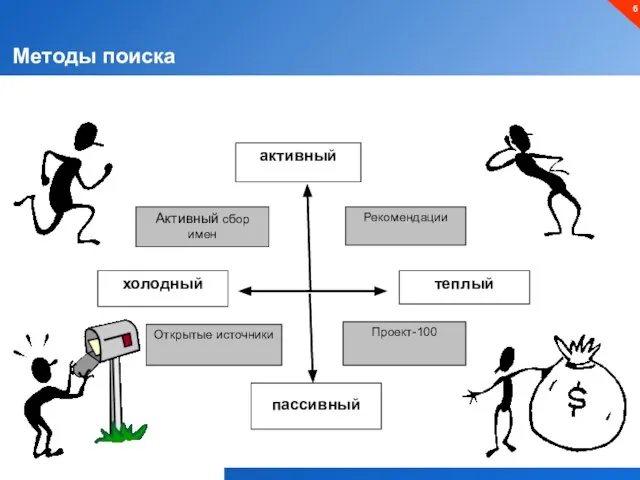 Методы поиска пассивный Проект-100 Рекомендации Активный сбор имен Открытые источники холодный теплый активный