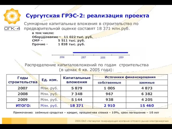 Сургутская ГРЭС-2: реализация проекта Суммарные капитальные вложения в строительство по предварительной оценке