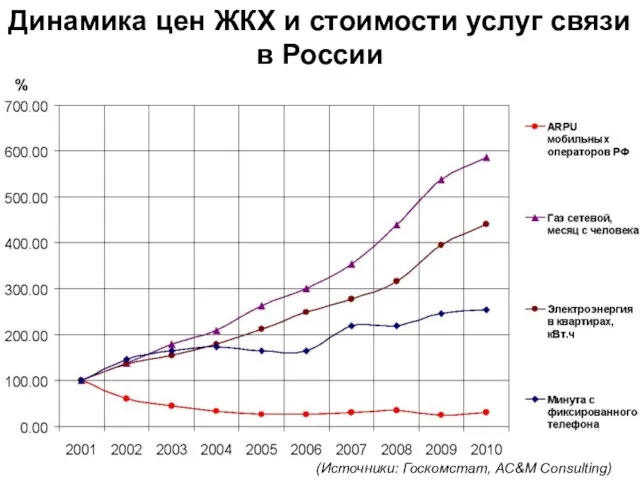 Динамика цен ЖКХ и стоимости услуг связи в России (Источники: Госкомстат, AC&M Consulting)