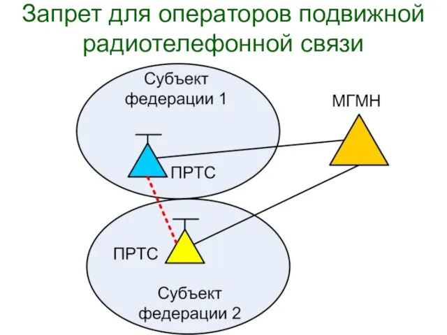 Запрет для операторов подвижной радиотелефонной связи