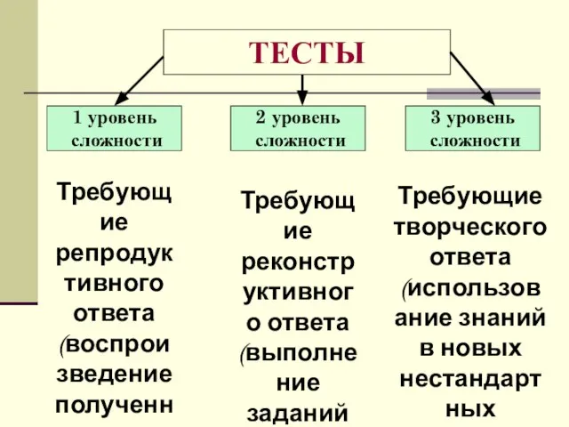 ТЕСТЫ 1 уровень сложности 2 уровень сложности 3 уровень сложности Требующие репродуктивного