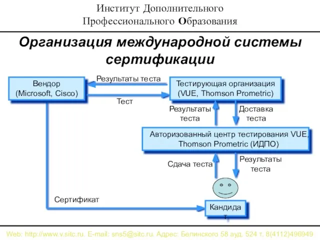 Организация международной системы сертификации Web: http://www.v.sitc.ru. E-mail: sns5@sitc.ru. Адрес: Белинского 58 ауд.