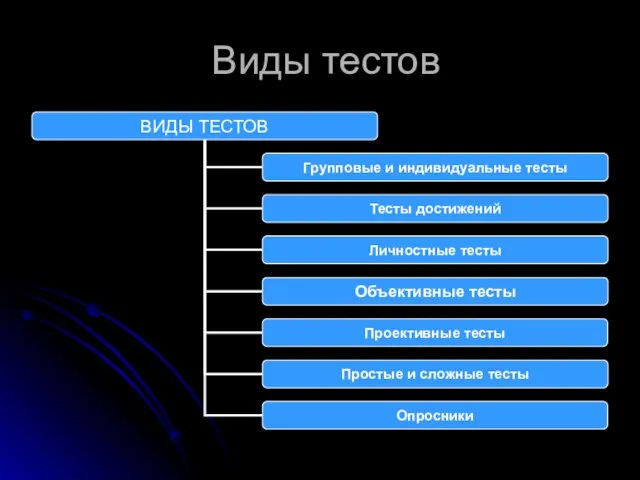 Виды тестов