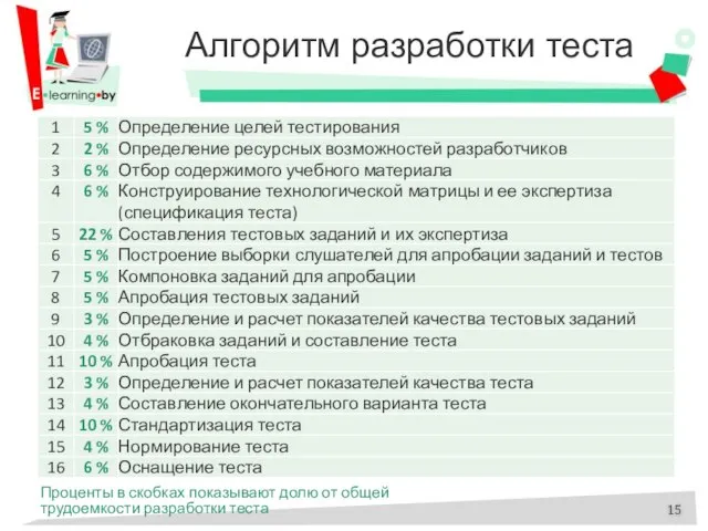 Алгоритм разработки теста Проценты в скобках показывают долю от общей трудоемкости разработки теста