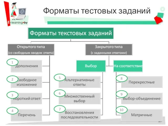 Форматы тестовых заданий 1 2 3 4 5 6 7 8 9 10