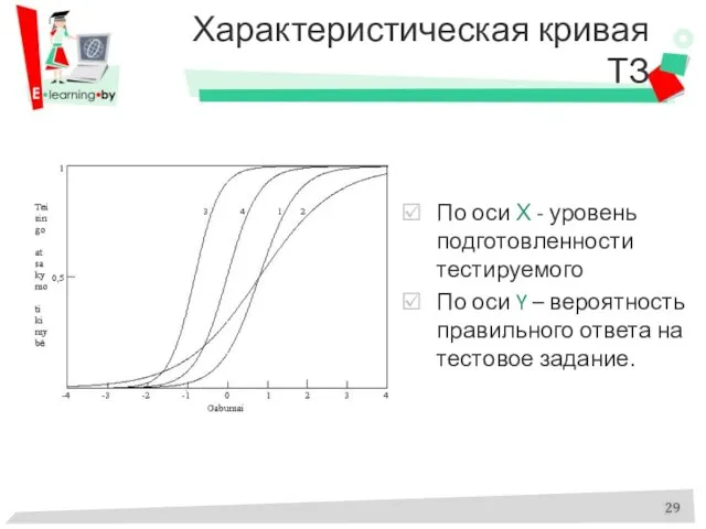 Характеристическая кривая ТЗ По оси Х - уровень подготовленности тестируемого По оси